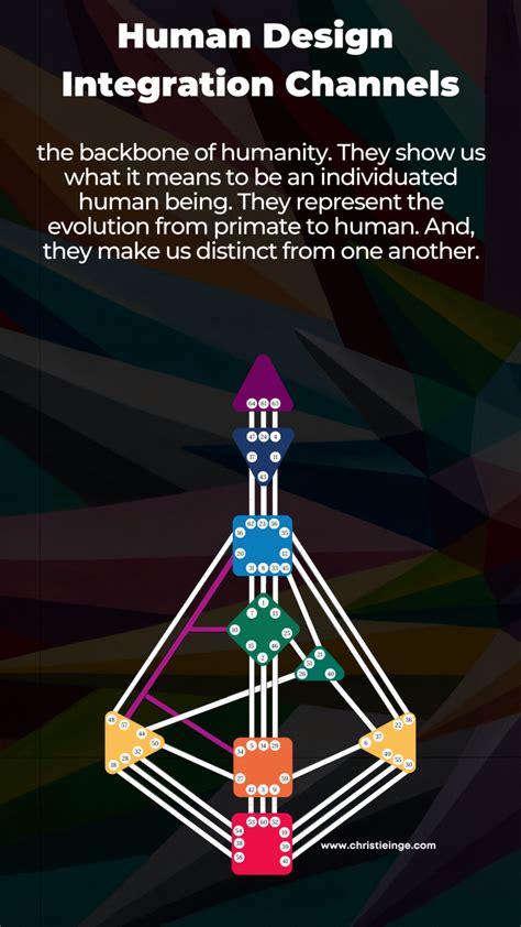 integration channels human design